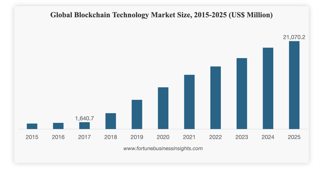 Fortune Business Insight