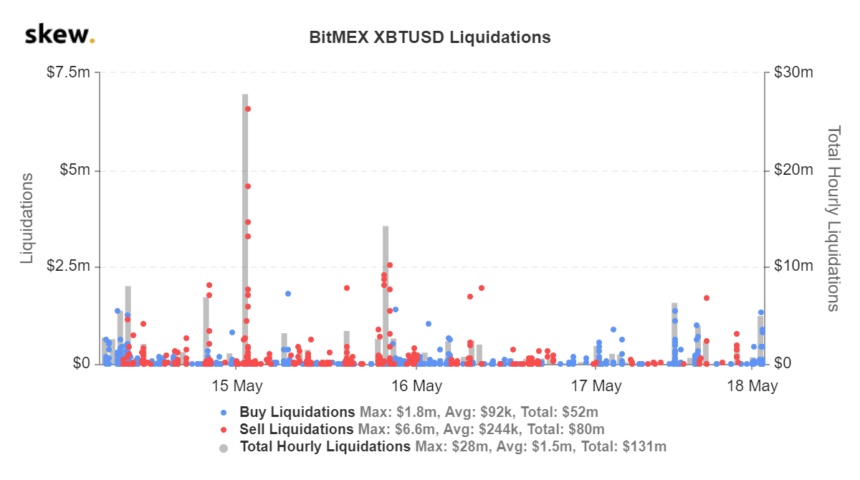 BitMEX liquidation data from Skew.com
