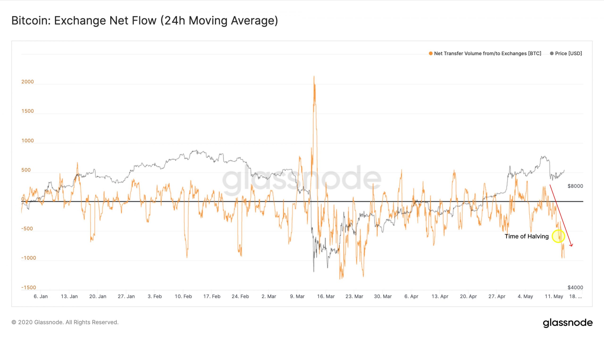 More Than $220M in Bitcoin Withdrawn from Crypto Exchanges Since the Halving More Than $220M in Bitcoin Withdrawn from Crypto Exchanges Since the Halving