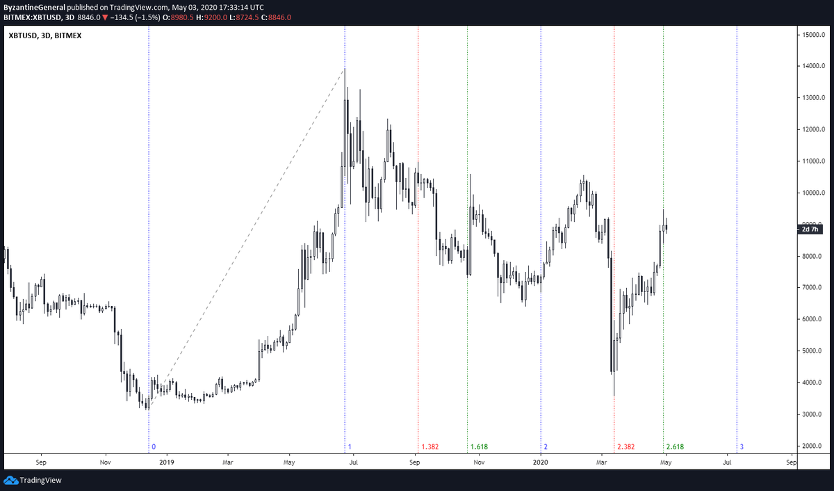 Bitcoin price reversal