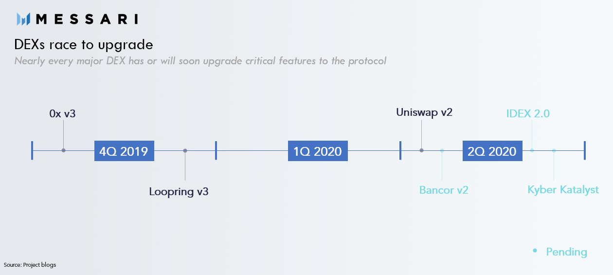 Most top DEXs have major upgrades planned or completed