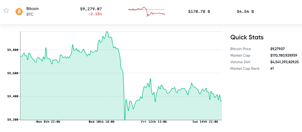 Market Update: Bitcoin World Reserve Theories, Market Cap Loses $16B, Analyst Predicts $7,500 ETH Market Update: Bitcoin World Reserve Theories, Market Cap Loses $16B, Analyst Predicts $7,500 ETH