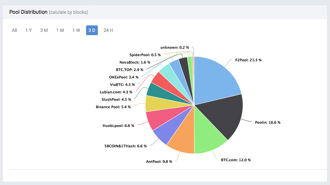 Bitcoin Mining Heats Up: High Difficulty Adjustment, Pool Consolidation, Less Concentration in China Bitcoin Mining Heats Up: High Difficulty Adjustment, Pool Consolidation, Less Concentration in China