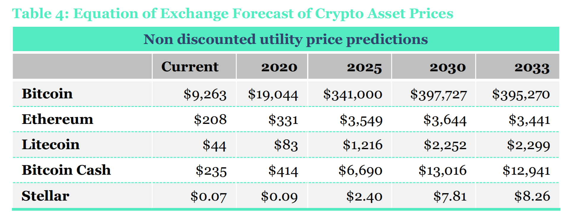 Comprehensive Analysis Predicts Bitcoin Price Near $20K This Year, $398K by 2030