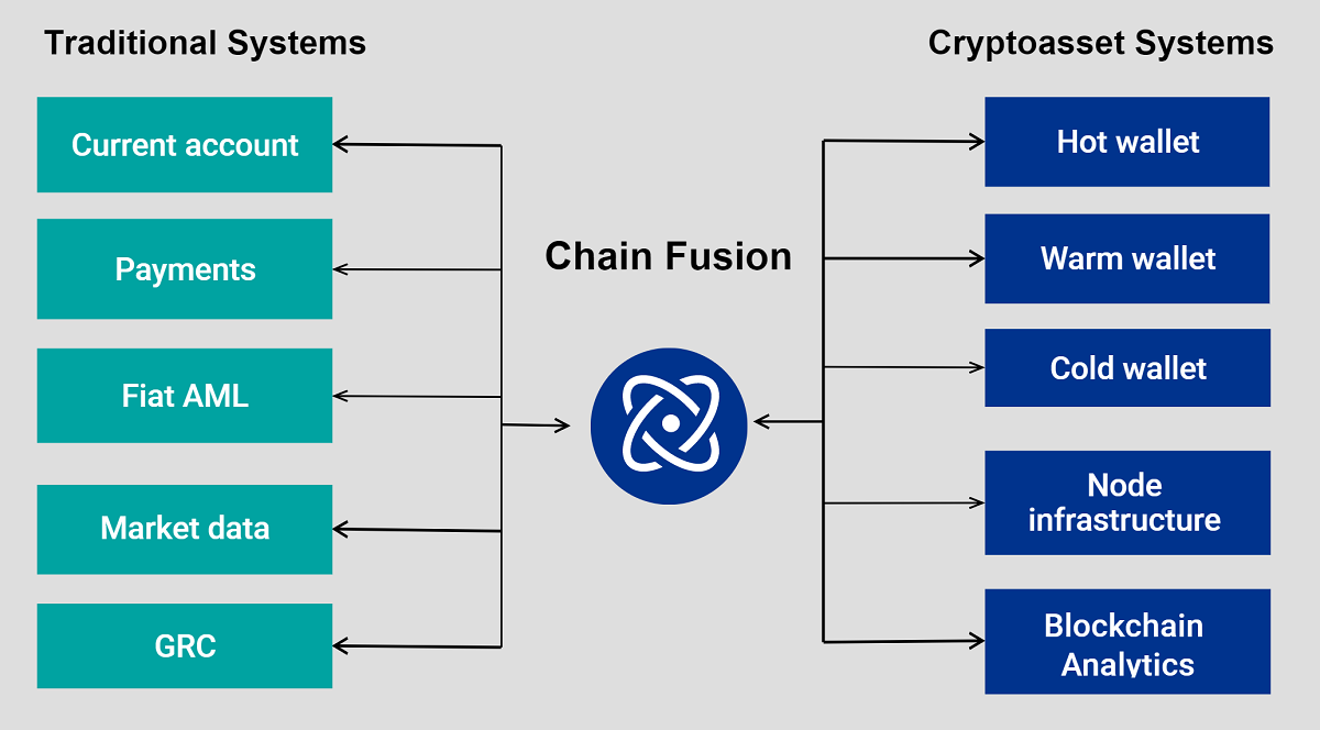 KPMG Introduces Cryptocurrency Management Platform