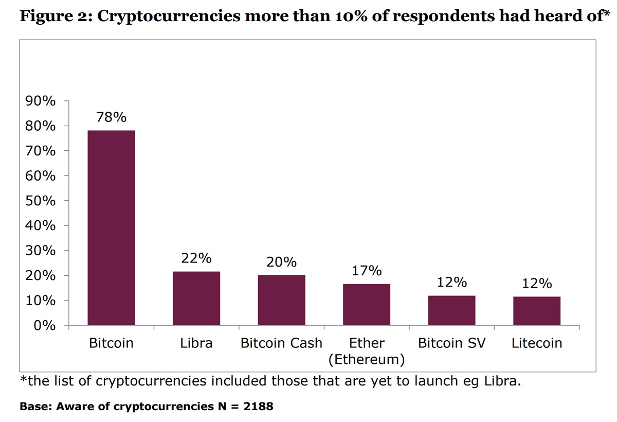 UK Regulator Says 2.6 Million Residents Have Bought Crypto, a 'Significant Increase' UK Regulator Says 2.6 Million Residents Have Bought Crypto, a 'Significant Increase'