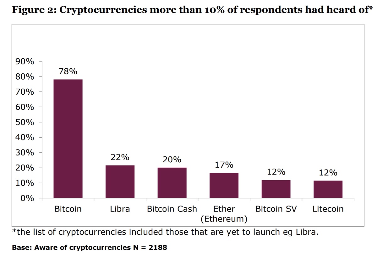 UK Regulator Says 2.6 Million Residents Have Bought Crypto, a 'Significant Increase'