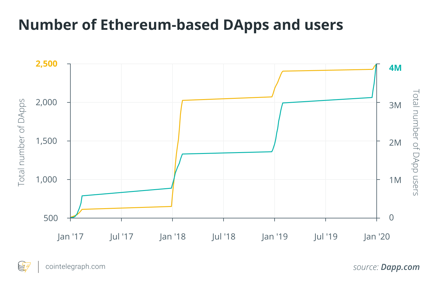 Number of Ethereum-based DApps and users