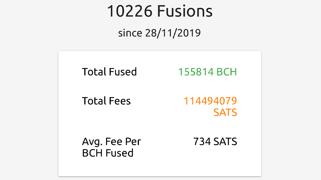 Fusing With Whales: Cashfusion Privacy Mixing Expands Allowing 10x Bigger Coins Fusing With Whales: Cashfusion Privacy Mixing Expands Allowing 10x Bigger Coins