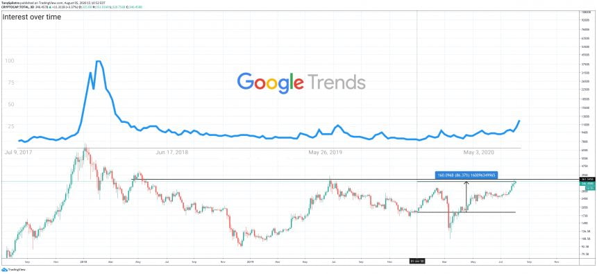 crypto google trends bitcoin search term