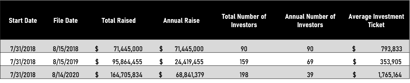 Pantera Capital fundraising 2018-2020. Source: Cointelelgraph, SEC.