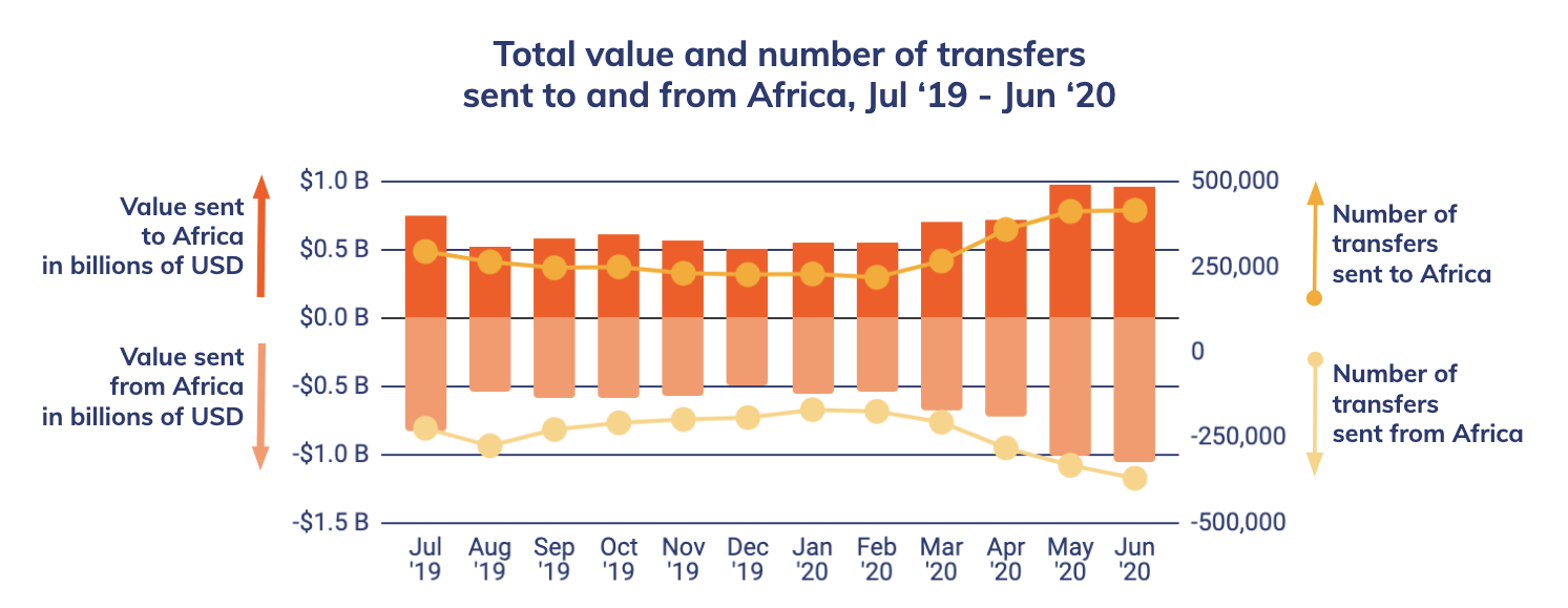 Fiat Devaluation Drives Retail Bitcoin Transfers in Africa 56% to $316 Million in a Year: Report Fiat Devaluation Drives Retail Bitcoin Transfers in Africa 56% to $316 Million in a Year: Report