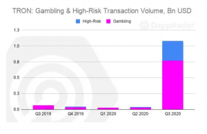 ETH Volumes Top $119.5 Billion in Q3: High-Risk Dapps Dominate Tron Network ETH Volumes Top $119.5 Billion in Q3: High-Risk Dapps Dominate Tron Network