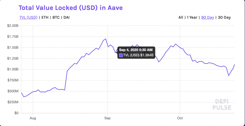 Aave, AAVEUSD, AAVEUSDT, AAVEBTC, cryptocurrency, DeFi