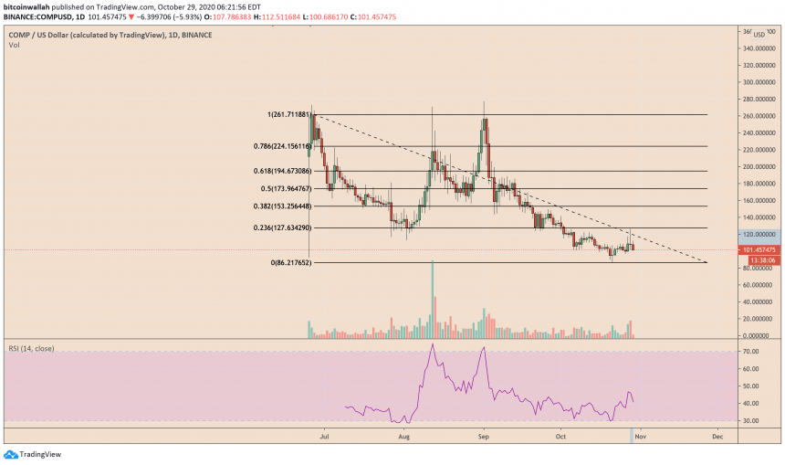 Compound, COMP, DeFi, decentralized finance