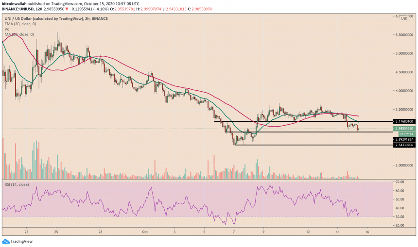 DeFi, UniSwap, UNIUSD, UNIBTC, UNI