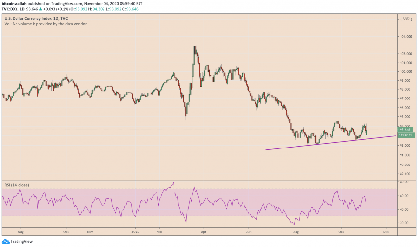 us dollar index, bitcoin, dxy