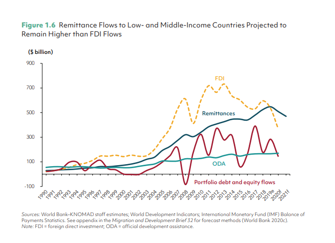 Currency Depreciation to Blame for 7.2% Drop in Global Remittances: World Bank Supports Digital Remittances