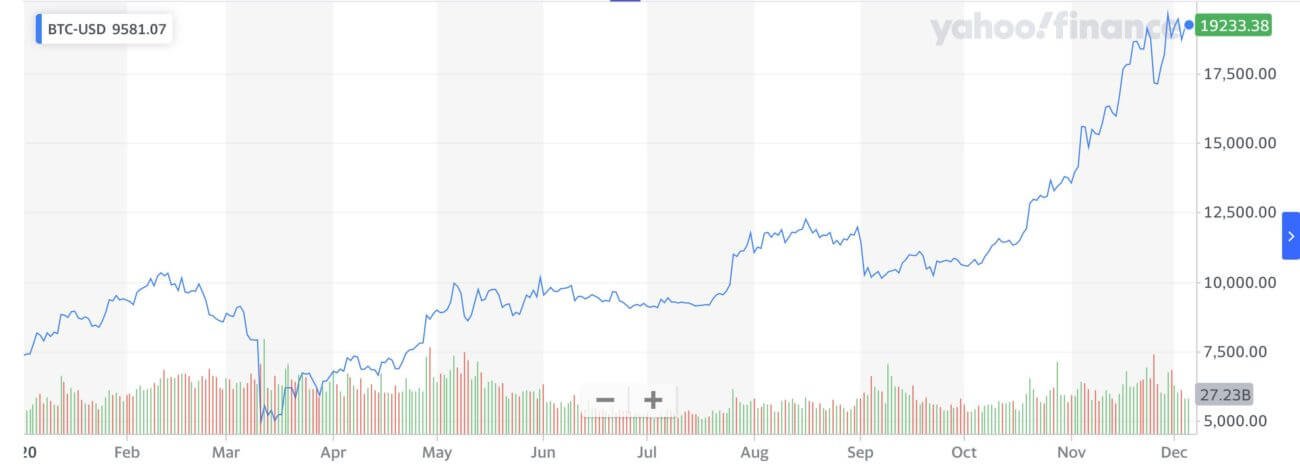 Bitcoin, Paul Tudor Jones