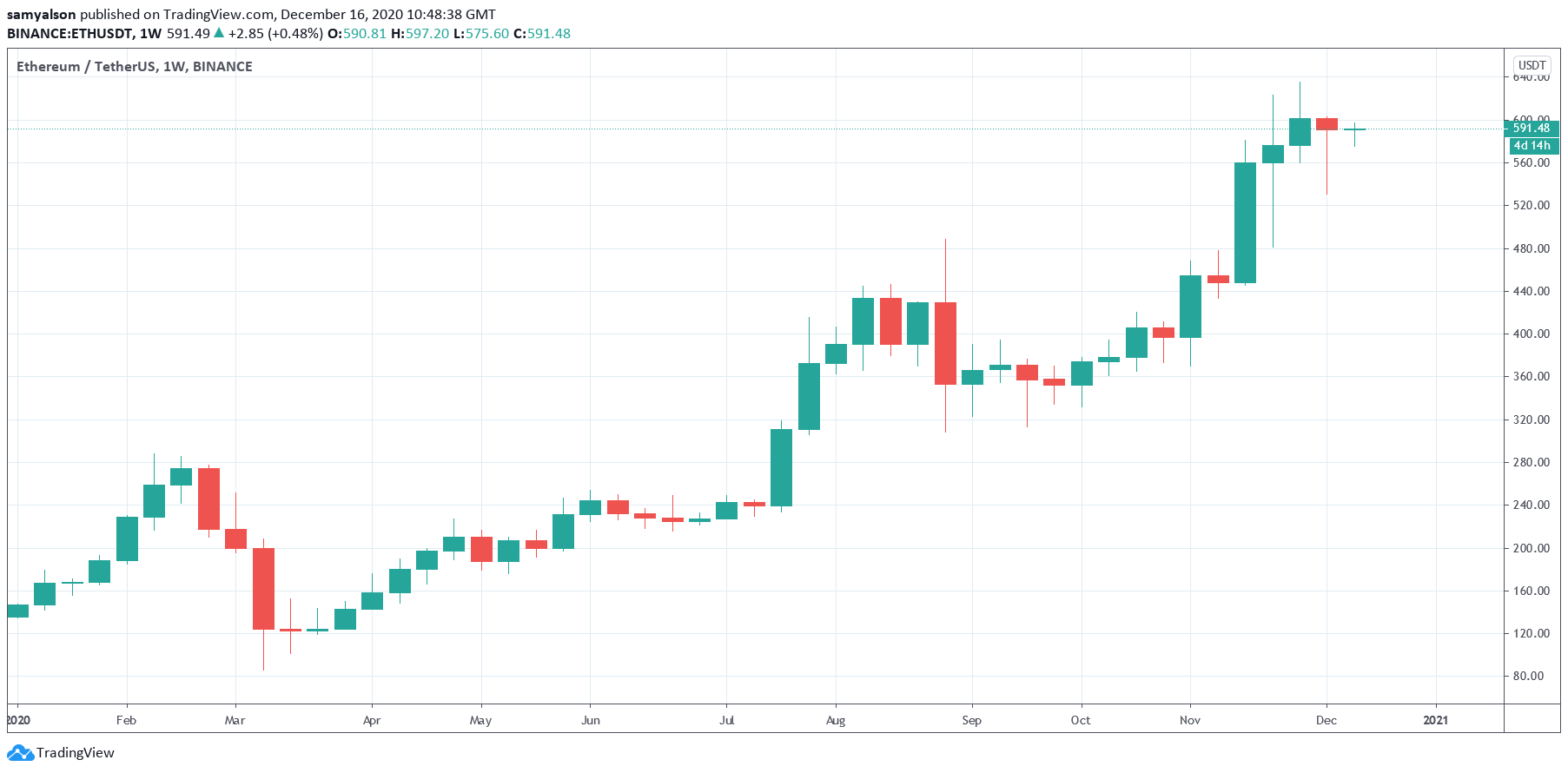 Ethereum weekly chart