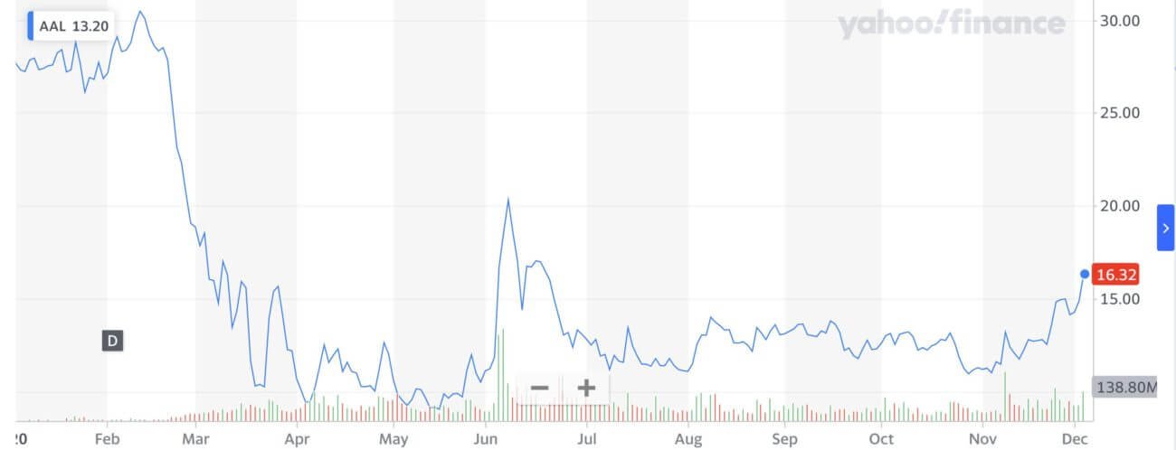 American Airlines, Stock Market