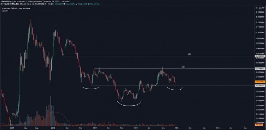 Ethereum, ETHUSD, ETHBTC, ETHUSDT, cryptocurrency