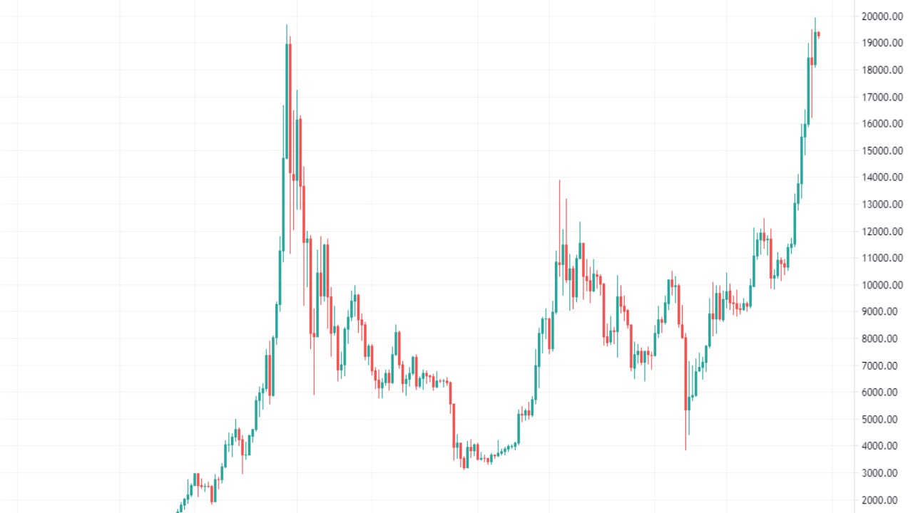 Market Watch by Fyookball: Price Is in a Tight Channel