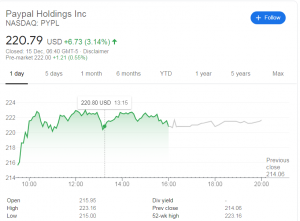 Paypal's Stock Soars to All Time High as Demand for BTC on the Platform Now More Than Supply of New Coins Paypal's Stock Soars to All Time High as Demand for BTC on the Platform Now More Than Supply of New Coins