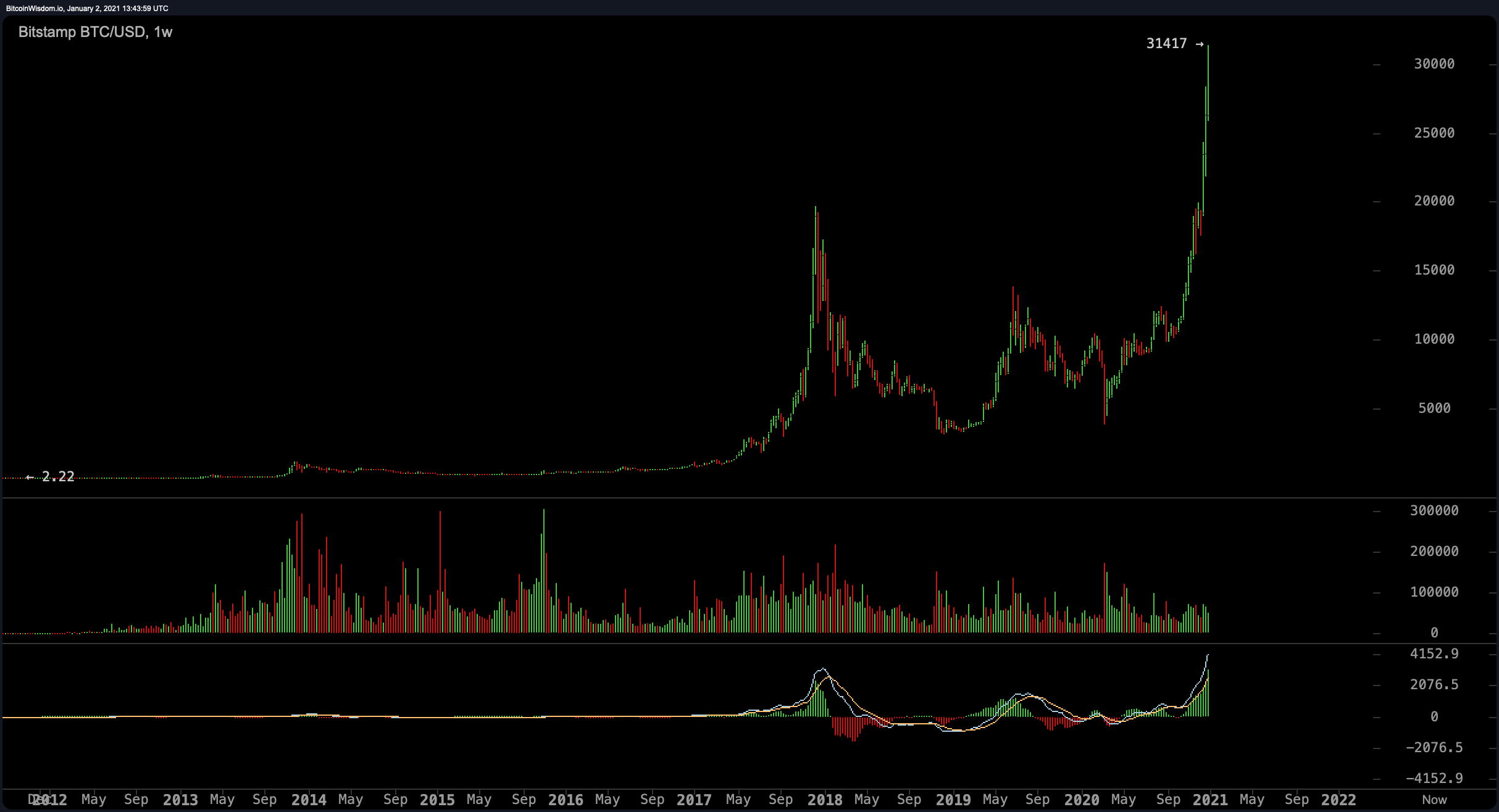 Bitcoin Value Leaps Over the $31K Handle, BTC Sees an All-Time Price High in 2021 Bitcoin Value Leaps Over the $31K Handle, BTC Sees an All-Time Price High in 2021