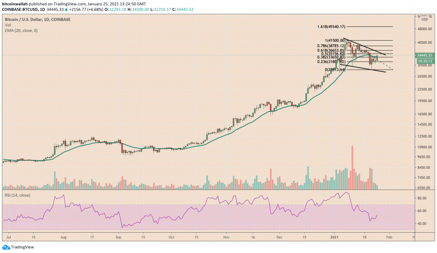 Bitcoin, cryptocurrency, BTCUSD, BTCUSDT