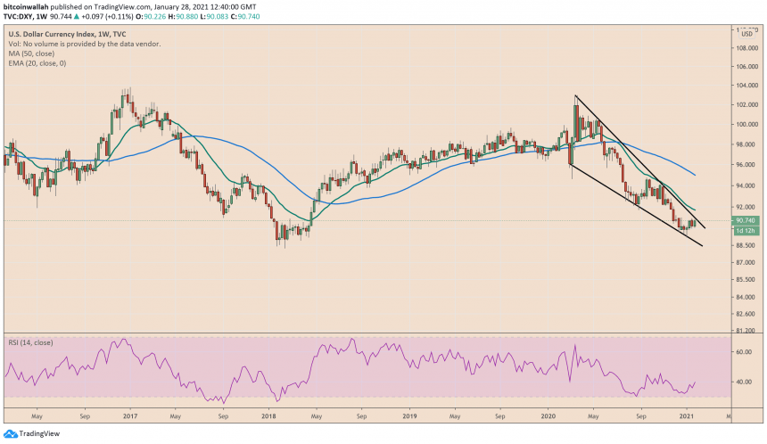 US dollar index, DXY