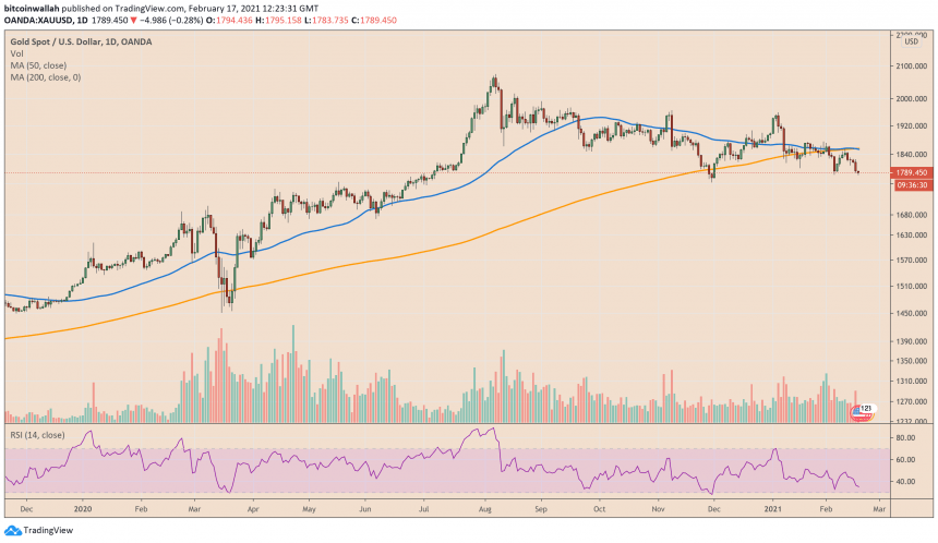 Gold, XAUUSD, XAUBTC, cryptocurrency