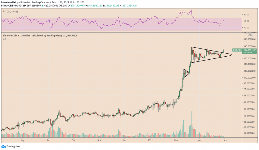 Binance Coin breaks out of the symmetrical triangle channel. Source: BNBUSD on TradingView.com