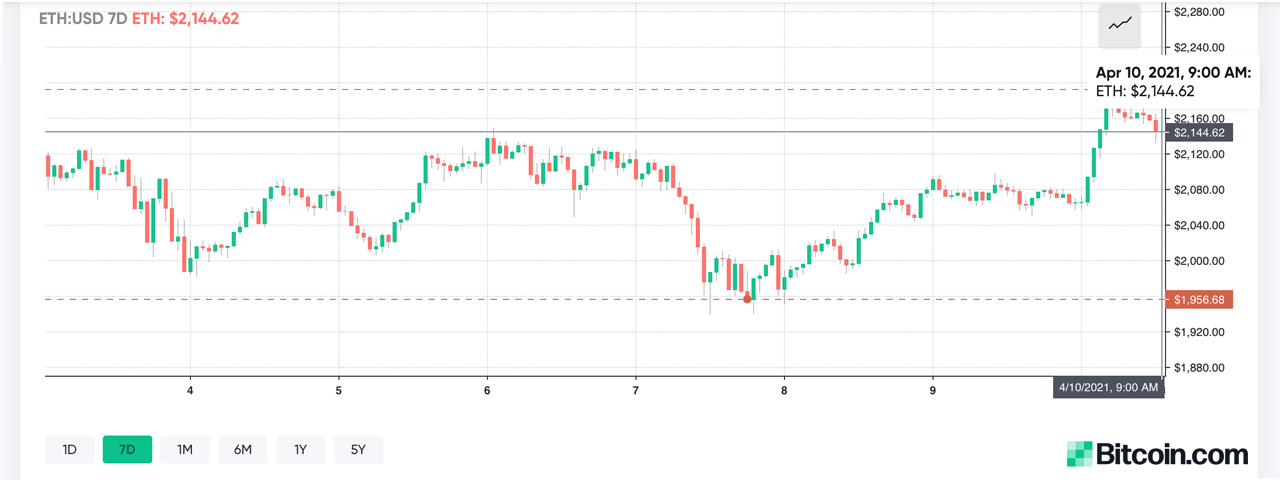 Bitcoin Price Jumps Over the $60K Zone, Crypto Economy's Market Cap Climbs Above $2 Trillion