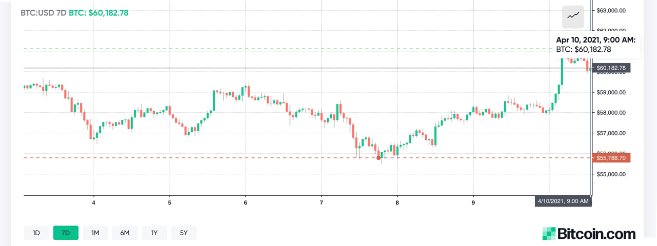 Bitcoin Price Jumps Over the $60K Zone, Crypto Economy's Market Cap Climbs Above $2 Trillion