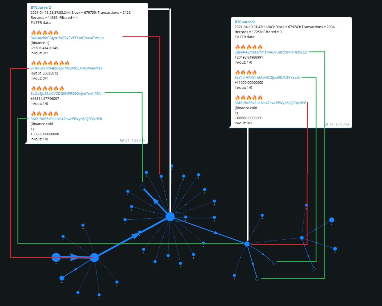Whales Move Over $4 Billion in BTC During Sunday's Market Carnage, 150 Bitcoin from 2010 Spent Whales Move Over $4 Billion in BTC During Sunday's Market Carnage, 150 Bitcoin from 2010 Spent