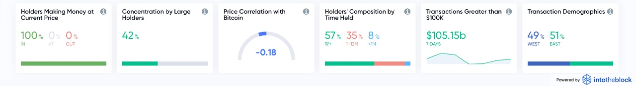 Ethereum's Price Taps Fresh New Highs, ETH Market Cap Eats Away BTC Dominance Ethereum's Price Taps Fresh New Highs, ETH Market Cap Eats Away BTC Dominance