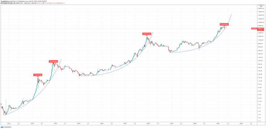 bitcoin price parabola