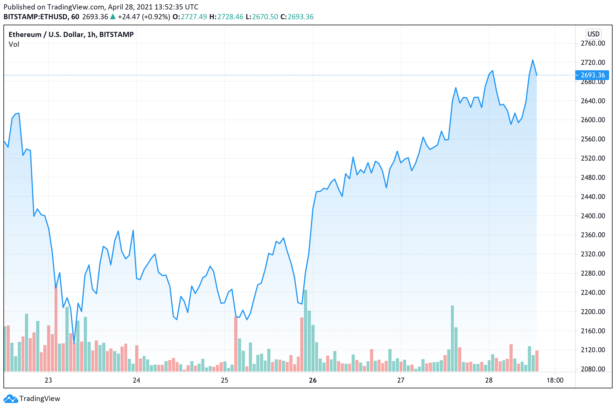 Ethereum's Price Taps Fresh New Highs, ETH Market Cap Eats Away BTC Dominance