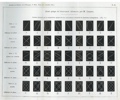 Lissajou Optical Representation of Sound Vibrations