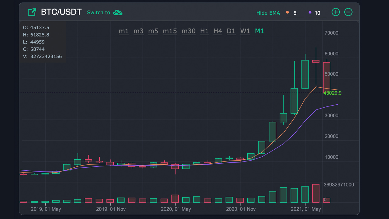 'Chartmaster' Expects BTC Price to Tap $29K, Delta Exchange CEO Says 'Bitcoin Hasn't Found a Floor Yet' 'Chartmaster' Expects BTC Price to Tap $29K, Delta Exchange CEO Says 'Bitcoin Hasn't Found a Floor Yet'