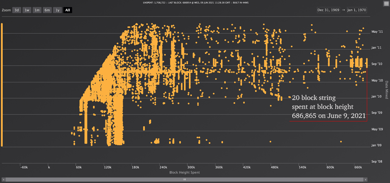 Mystery Whale Returns by Moving $35 Million — Miner Transfers 1,000 'Sleeping Bitcoins' from 2010