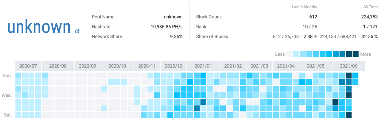 As China Cracks Down on Bitcoin Miners, Stealth Miners and Mystery Hashrate Return