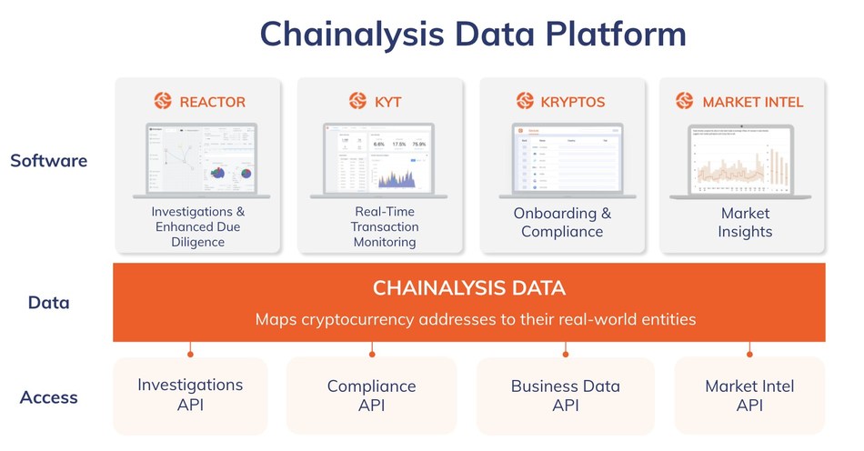 Blockchain Surveillance Firm Chainalysis Raises $100 Million, Blockchain Surveillance Firm Chainalysis Raises $100 Million,