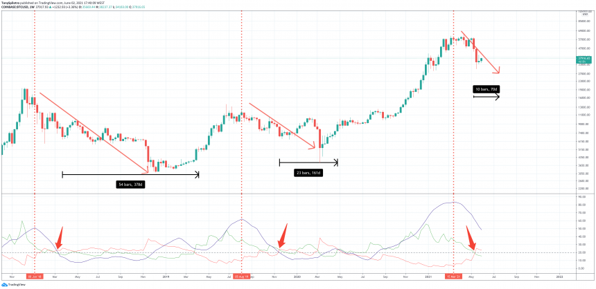 bitcoin average directional index bears trend bulls beware
