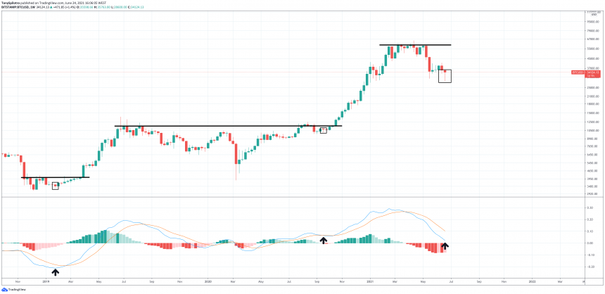 Bitcoin Bullish Reversal Hammer