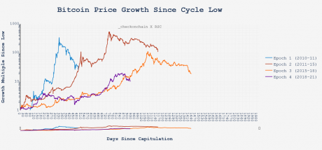 Bitcoin Price Cycle