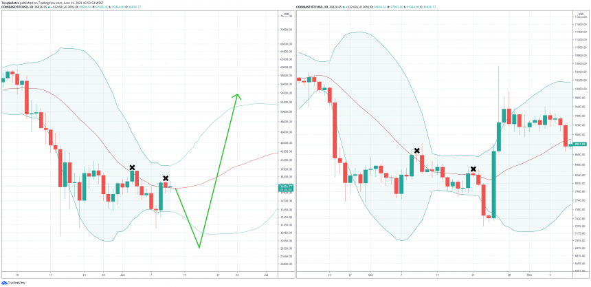 bitcoin bollinger bands
