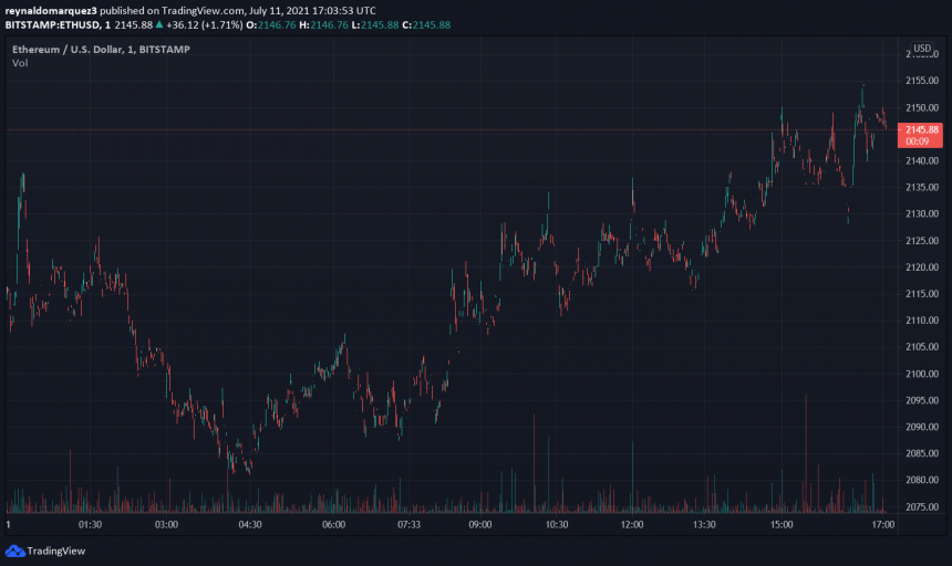 Ethereum ETH ETHUSD