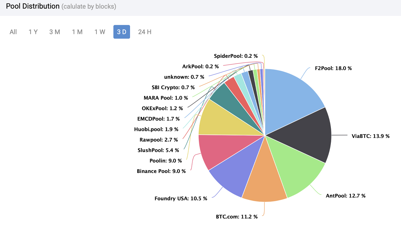Greenidge Joins Foundry USA, Deal Gives Bitcoin's Fifth-Largest Pool 800 Petahash Greenidge Joins Foundry USA, Deal Gives Bitcoin's Fifth-Largest Pool 800 Petahash